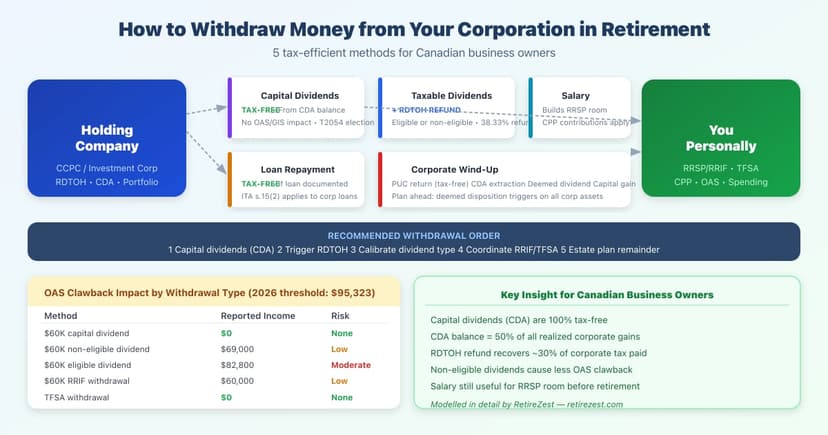 Diagram showing the 5 ways to withdraw money from a Canadian holding company in retirement — capital dividends, taxable dividends, salary, shareholder loan repayment, and wind-up