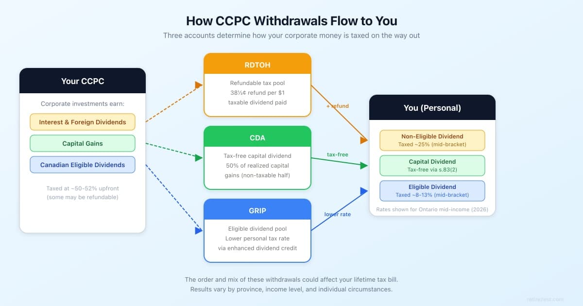 Diagram showing how CCPC withdrawals flow through CDA, RDTOH, and GRIP to personal income