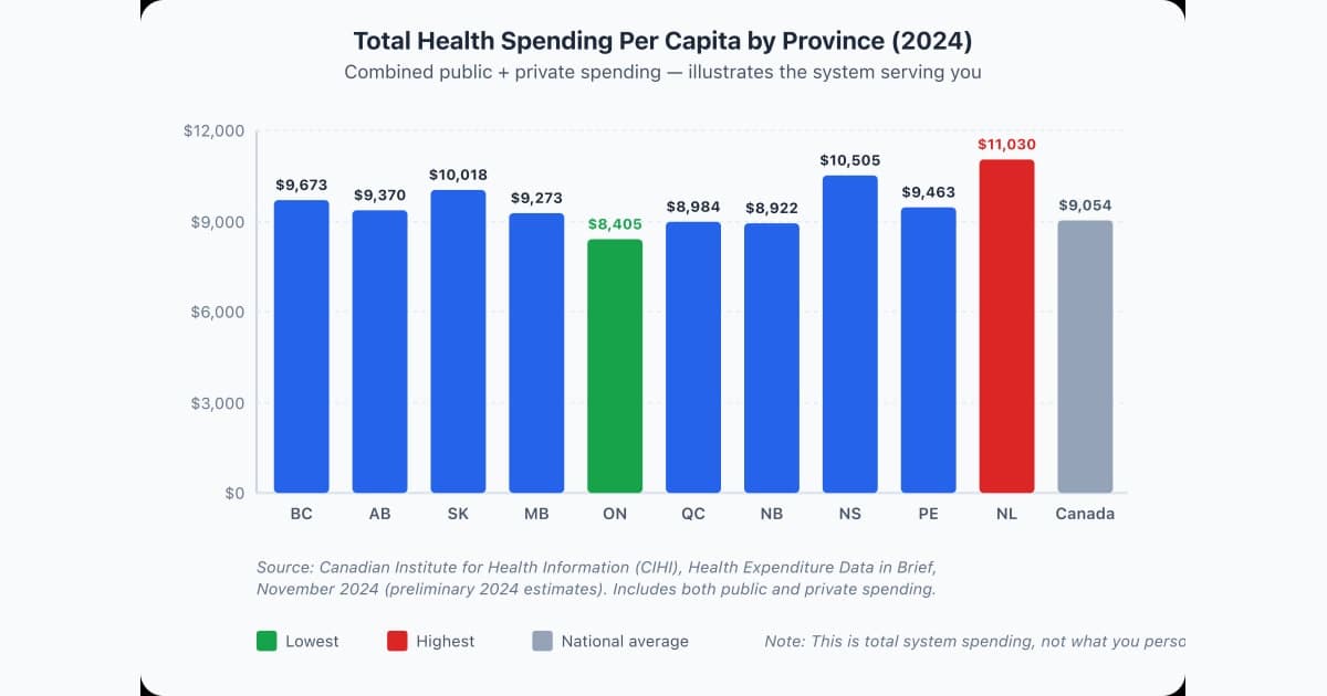 Bar chart comparing total per-capita health spending across Canadian provinces in 2024 — Newfoundland highest at $11,030, Ontario lowest at $8,405